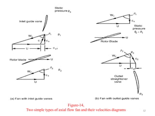 Figure-14,
Two simple types of axial flow fan and their velocities diagrams 32
 