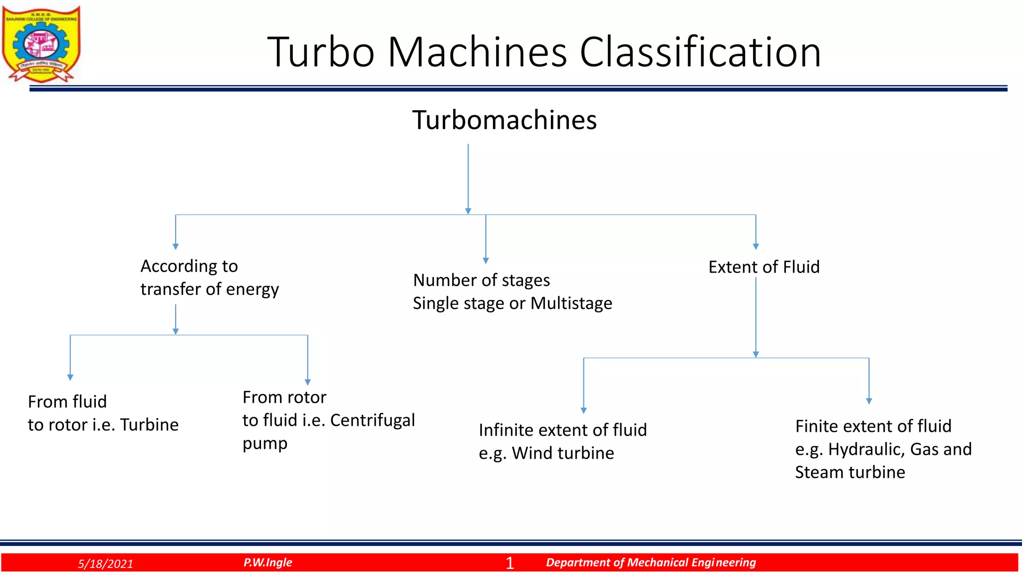 1
Turbo Machines Classification
Turbomachines
P.W.Ingle Department of Mechanical Engineering
According to
transfer of energy
From fluid
to rotor i.e. Turbine
From rotor
to fluid i.e. Centrifugal
pump
Number of stages
Single stage or Multistage
Extent of Fluid
Infinite extent of fluid
e.g. Wind turbine
Finite extent of fluid
e.g. Hydraulic, Gas and
Steam turbine
5/18/2021
 