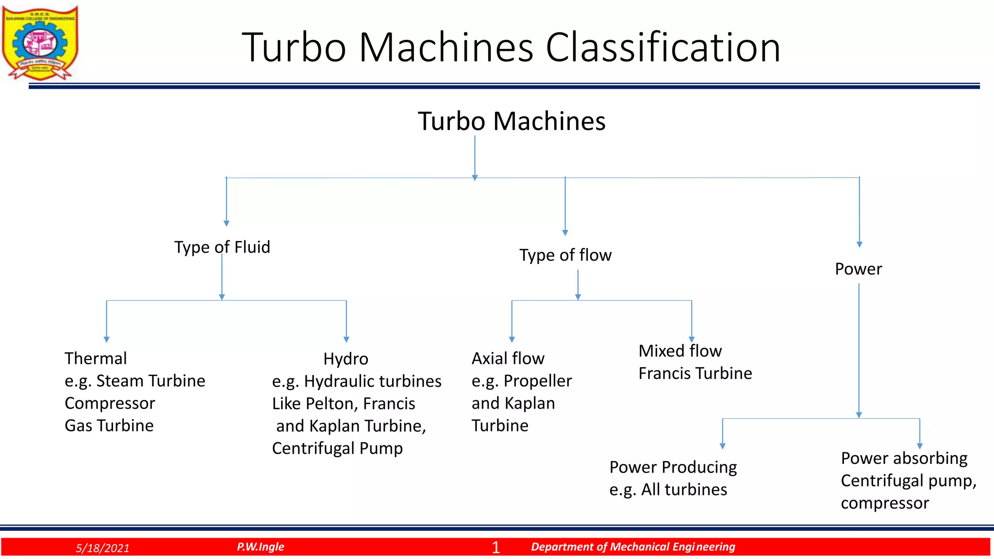 1
Turbo Machines Classification
Turbo Machines
P.W.Ingle Department of Mechanical Engineering
Type of Fluid
Thermal
e.g. Steam Turbine
Compressor
Gas Turbine
Hydro
e.g. Hydraulic turbines
Like Pelton, Francis
and Kaplan Turbine,
Centrifugal Pump
Type of flow
Axial flow
e.g. Propeller
and Kaplan
Turbine
Mixed flow
Francis Turbine
Power
Power Producing
e.g. All turbines
Power absorbing
Centrifugal pump,
compressor
5/18/2021
 