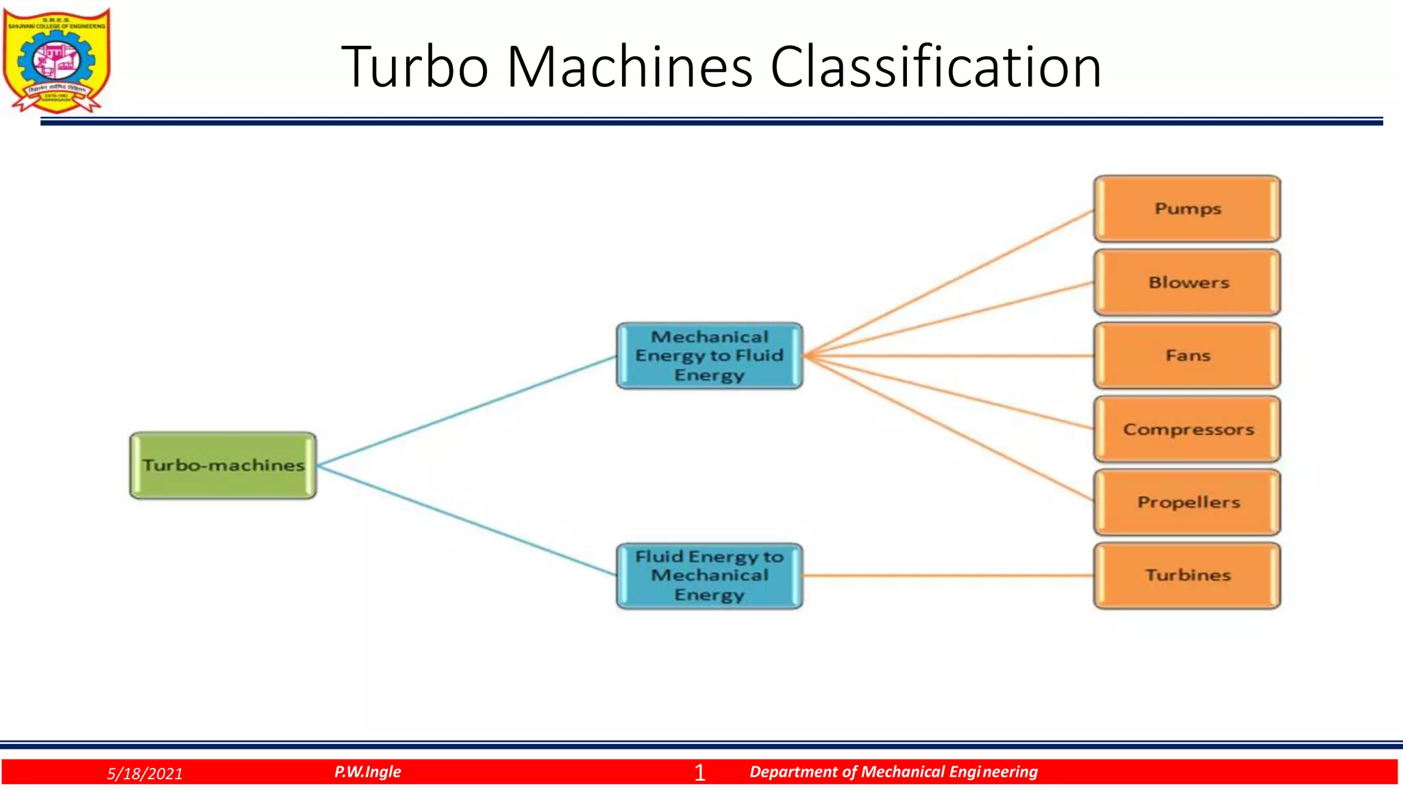 1
Turbo Machines Classification
P.W.Ingle Department of Mechanical Engineering
5/18/2021
 
