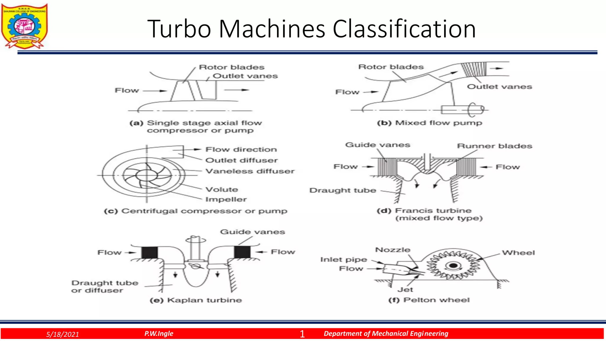 1
Turbo Machines Classification
P.W.Ingle Department of Mechanical Engineering
5/18/2021
 