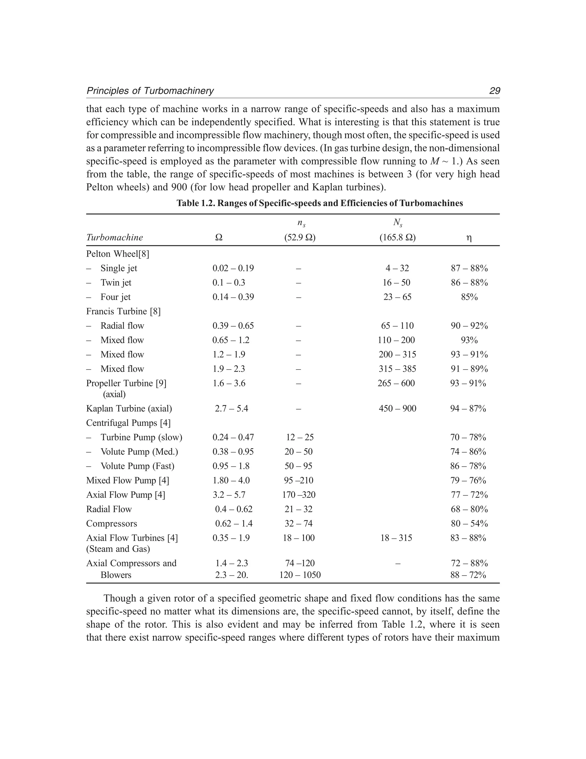 29Principles of Turbomachinery
that each type of machine works in a narrow range of specific-speeds and also has a maximum
efficiency which can be independently specified. What is interesting is that this statement is true
for compressible and incompressible flow machinery, though most often, the specific-speed is used
as a parameter referring to incompressible flow devices. (In gas turbine design, the non-dimensional
specific-speed is employed as the parameter with compressible flow running to M ~ 1.) As seen
from the table, the range of specific-speeds of most machines is between 3 (for very high head
Pelton wheels) and 900 (for low head propeller and Kaplan turbines).
Table 1.2. Ranges of Specific-speeds and Efficiencies of Turbomachines
ns Ns
Turbomachine Ω (52.9 Ω) (165.8 Ω) η
Pelton Wheel[8]
– Single jet 0.02 – 0.19 – 4 – 32 87 – 88%
– Twin jet 0.1 – 0.3 – 16 – 50 86 – 88%
– Four jet 0.14 – 0.39 – 23 – 65 85%
Francis Turbine [8]
– Radial flow 0.39 – 0.65 – 65 – 110 90 – 92%
– Mixed flow 0.65 – 1.2 – 110 – 200 93%
– Mixed flow 1.2 – 1.9 – 200 – 315 93 – 91%
– Mixed flow 1.9 – 2.3 – 315 – 385 91 – 89%
Propeller Turbine [9] 1.6 – 3.6 – 265 – 600 93 – 91%
(axial)
Kaplan Turbine (axial) 2.7 – 5.4 – 450 – 900 94 – 87%
Centrifugal Pumps [4]
– Turbine Pump (slow) 0.24 – 0.47 12 – 25 70 – 78%
– Volute Pump (Med.) 0.38 – 0.95 20 – 50 74 – 86%
– Volute Pump (Fast) 0.95 – 1.8 50 – 95 86 – 78%
Mixed Flow Pump [4] 1.80 – 4.0 95 –210 79 – 76%
Axial Flow Pump [4] 3.2 – 5.7 170 –320 77 – 72%
Radial Flow 0.4 – 0.62 21 – 32 68 – 80%
Compressors 0.62 – 1.4 32 – 74 80 – 54%
Axial Flow Turbines [4] 0.35 – 1.9 18 – 100 18 – 315 83 – 88%
(Steam and Gas)
Axial Compressors and 1.4 – 2.3 74 –120 – 72 – 88%
Blowers 2.3 – 20. 120 – 1050 88 – 72%
Though a given rotor of a specified geometric shape and fixed flow conditions has the same
specific-speed no matter what its dimensions are, the specific-speed cannot, by itself, define the
shape of the rotor. This is also evident and may be inferred from Table 1.2, where it is seen
that there exist narrow specific-speed ranges where different types of rotors have their maximum
 