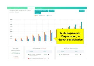 Les histogrammes
d’exploitation, le
résultat d’exploitation
 
