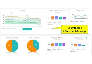 La synthèse :
trésorerie, CA, marge
 
