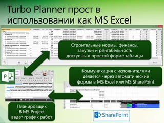 Сравнение Spider Project, MS Project + Turbo, Primavera + ПМСОФТ