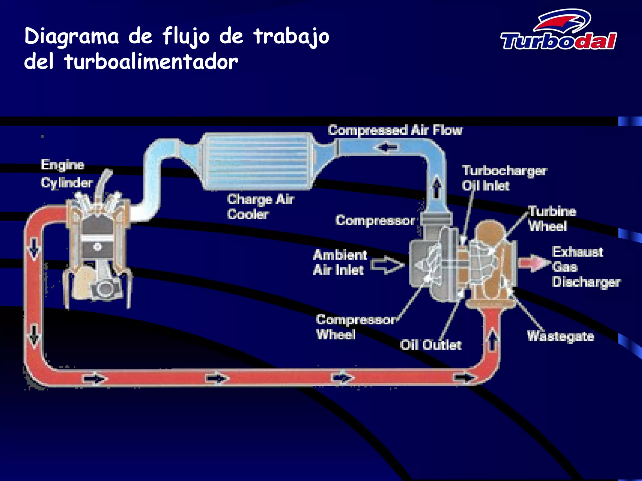 Diagrama de flujo de trabajo
del turboalimentador
 