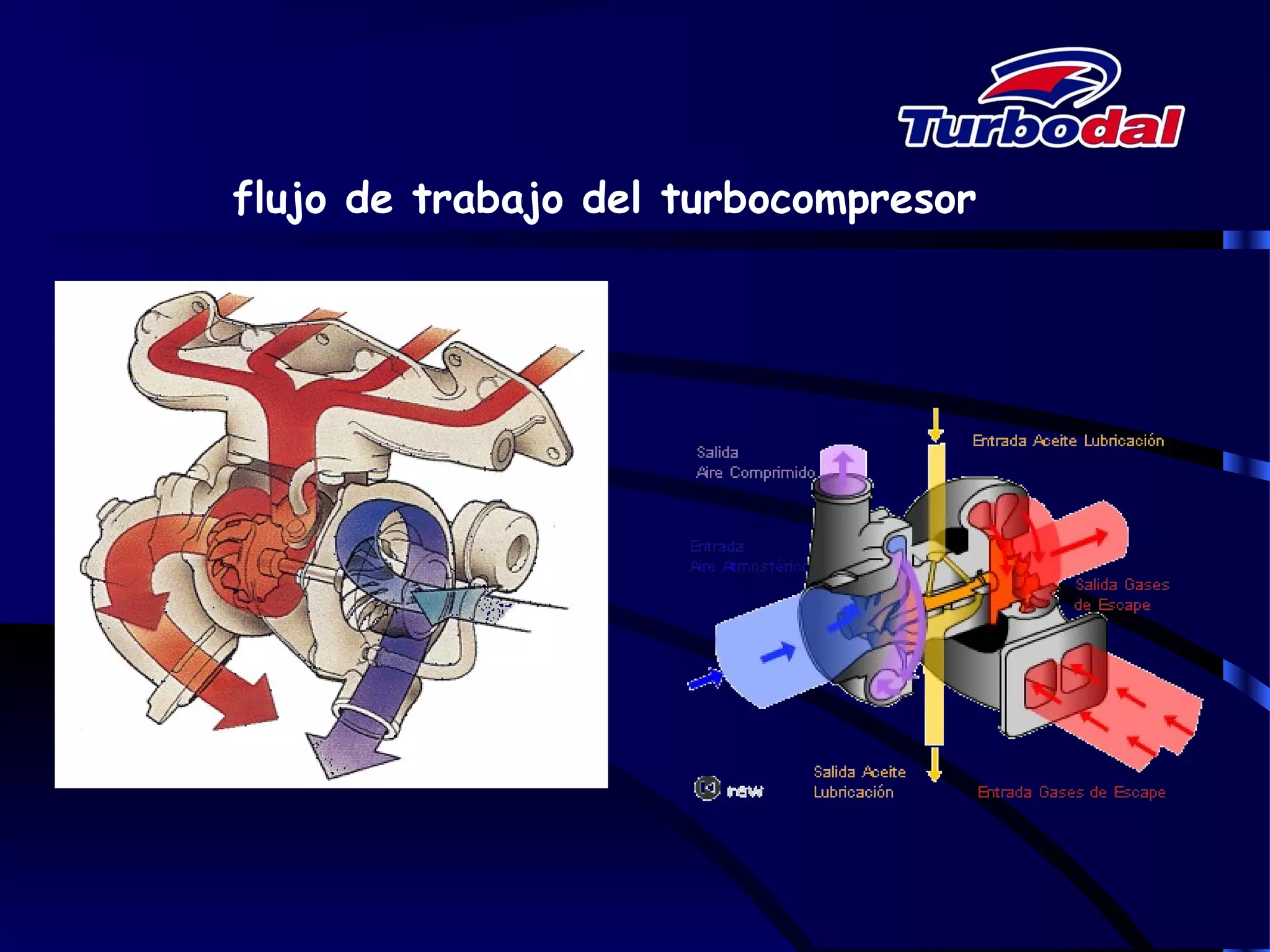 flujo de trabajo del turbocompresor
 