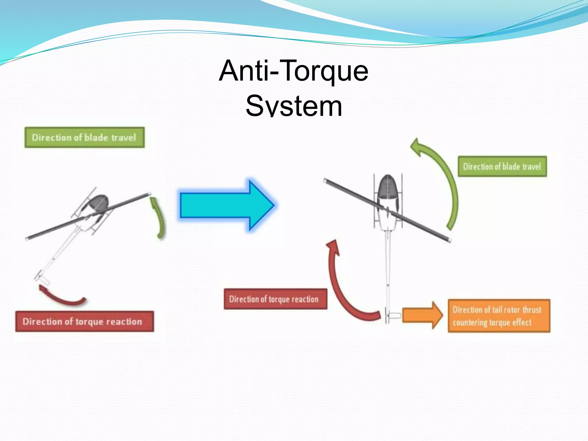 Anti-Torque
System
 
