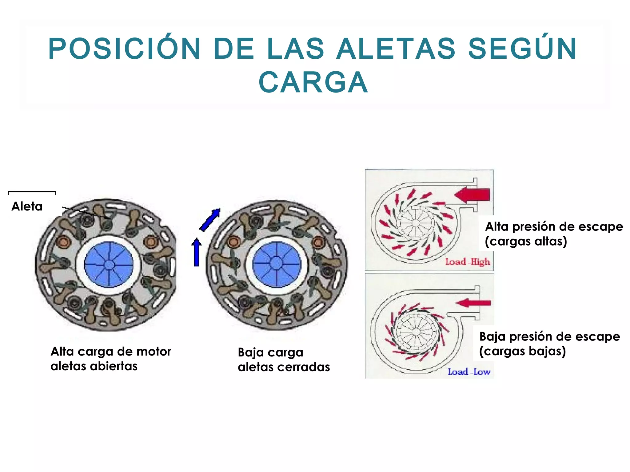 POSICIÓN DE LAS ALETAS SEGÚN 
CARGA 
Alta presión de escape 
(cargas altas) 
Baja presión de escape 
Baja carga (cargas bajas) 
aletas cerradas 
Alta carga de motor 
aletas abiertas 
Aleta 
 
