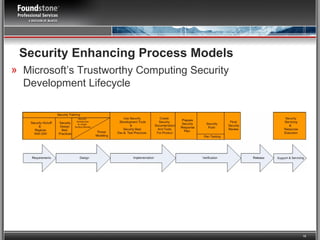 Security Enhancing Process Models Microsoft’s Trustworthy Computing Security Development Lifecycle   