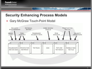 Security Enhancing Process Models Gary McGraw Touch-Point Model 