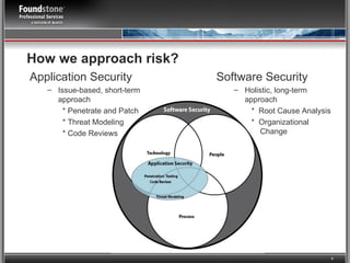 How we approach risk? Application Security Issue-based, short-term approach * Penetrate and Patch * Threat Modeling * Code Reviews Software Security Holistic, long-term approach *  Root Cause Analysis *  Organizational Change 