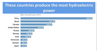 These countries produce the most hydroelectric
power
 