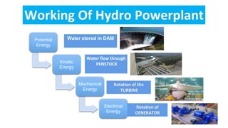 Working Of Hydro Powerplant
Potential
Energy
Kinetic
Energy
Mechanical
Energy
Electrical
Energy
Water stored in DAM
Water flow through
PENSTOCK
Rotation of the
TURBINE
Rotation of
GENERATOR
 