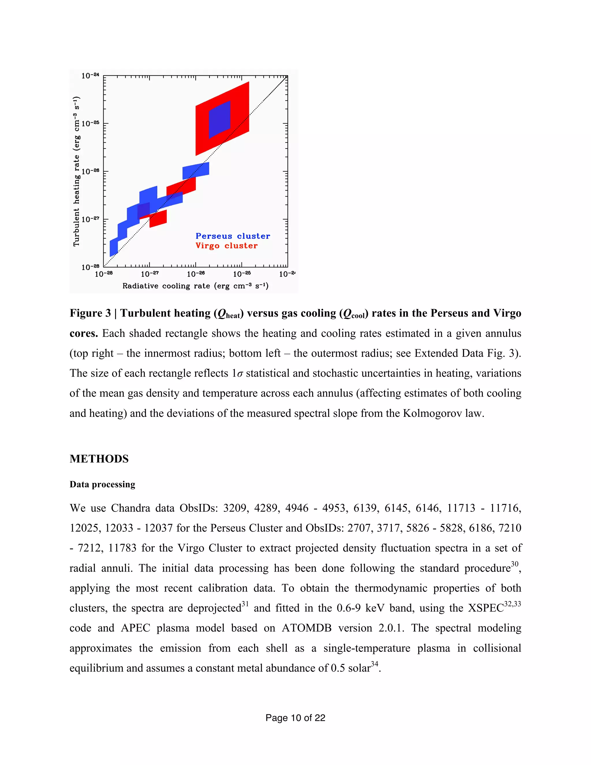 Figure 3 | Turbulent heating (Qheat) versus gas cooling (Qcool) rates in the Perseus and Virgo 
cores. Each shaded rectangle shows the heating and cooling rates estimated in a given annulus 
(top right – the innermost radius; bottom left – the outermost radius; see Extended Data Fig. 3). 
The size of each rectangle reflects 1σ statistical and stochastic uncertainties in heating, variations 
of the mean gas density and temperature across each annulus (affecting estimates of both cooling 
and heating) and the deviations of the measured spectral slope from the Kolmogorov law. 
METHODS 
Data processing 
We use Chandra data ObsIDs: 3209, 4289, 4946 - 4953, 6139, 6145, 6146, 11713 - 11716, 
12025, 12033 - 12037 for the Perseus Cluster and ObsIDs: 2707, 3717, 5826 - 5828, 6186, 7210 
- 7212, 11783 for the Virgo Cluster to extract projected density fluctuation spectra in a set of 
radial annuli. The initial data processing has been done following the standard procedure30, 
applying the most recent calibration data. To obtain the thermodynamic properties of both 
clusters, the spectra are deprojected31 and fitted in the 0.6-9 keV band, using the XSPEC32,33 
code and APEC plasma model based on ATOMDB version 2.0.1. The spectral modeling 
approximates the emission from each shell as a single-temperature plasma in collisional 
equilibrium and assumes a constant metal abundance of 0.5 solar34. 
Page 10 of 22 
 