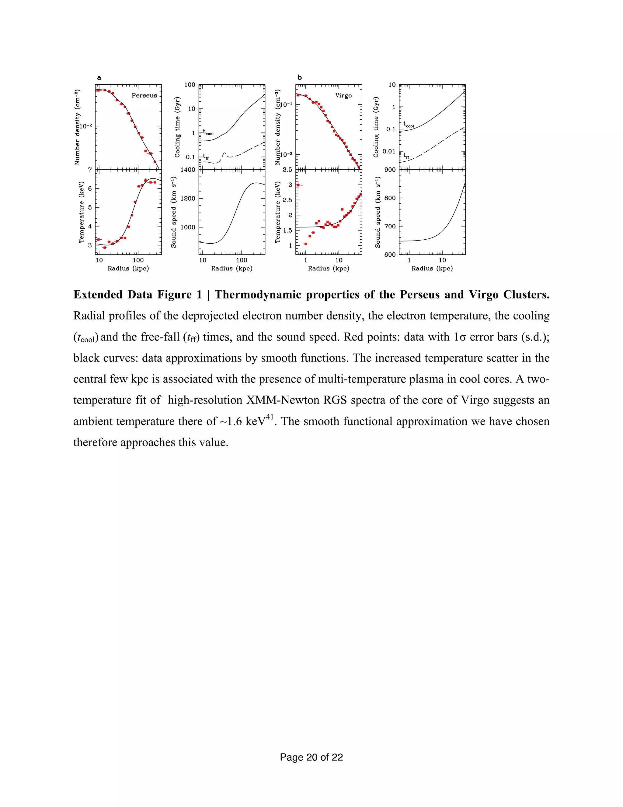 Extended Data Figure 1 | Thermodynamic properties of the Perseus and Virgo Clusters. 
Radial profiles of the deprojected electron number density, the electron temperature, the cooling 
(tcool) and the free-fall (tff) times, and the sound speed. Red points: data with 1σ error bars (s.d.); 
black curves: data approximations by smooth functions. The increased temperature scatter in the 
central few kpc is associated with the presence of multi-temperature plasma in cool cores. A two-temperature 
fit of high-resolution XMM-Newton RGS spectra of the core of Virgo suggests an 
ambient temperature there of ~1.6 keV41. The smooth functional approximation we have chosen 
therefore approaches this value. 
Page 20 of 22 
 