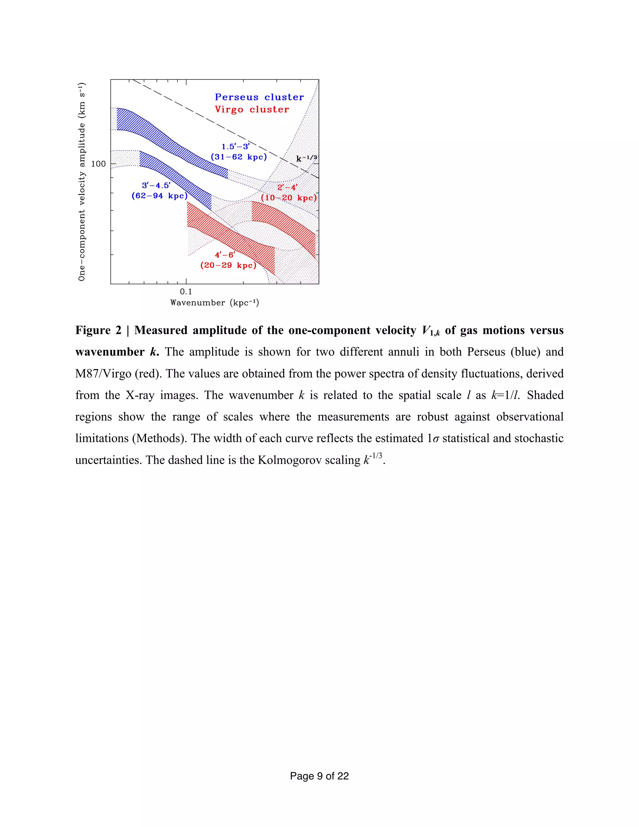 Figure 2 | Measured amplitude of the one-component velocity V1,k of gas motions versus 
wavenumber k. The amplitude is shown for two different annuli in both Perseus (blue) and 
M87/Virgo (red). The values are obtained from the power spectra of density fluctuations, derived 
from the X-ray images. The wavenumber k is related to the spatial scale l as k=1/l. Shaded 
regions show the range of scales where the measurements are robust against observational 
limitations (Methods). The width of each curve reflects the estimated 1σ statistical and stochastic 
uncertainties. The dashed line is the Kolmogorov scaling k-1/3. 
Page 9 of 22 
 