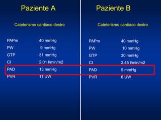 Paziente A Paziente B
Cateterismo cardiaco destro
PAPm 40 mmHg
PW 9 mmHg
GTP 31 mmHg
CI 2.01 l/min/m2
PAD 13 mmHg
PVR 11 UW
Cateterismo cardiaco destro
PAPm 40 mmHg
PW 10 mmHg
GTP 30 mmHg
CI 2.45 l/min/m2
PAD 5 mmHg
PVR 6 UW
 