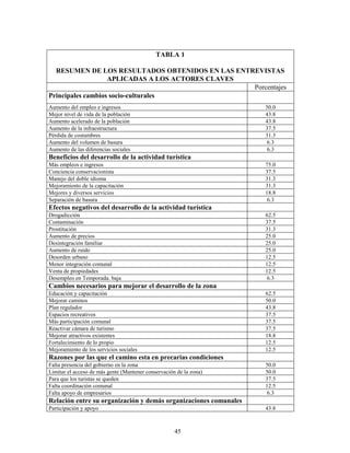 TABLA 1

  RESUMEN DE LOS RESULTADOS OBTENIDOS EN LAS ENTREVISTAS
                   APLICADAS A LOS ACTORES CLAVES
                                                  Porcentajes
Principales cambios socio-culturales
Aumento del empleo e ingresos                                       50.0
Mejor nivel de vida de la población                                 43.8
Aumento acelerado de la población                                   43.8
Aumento de la infraestructura                                       37.5
Pérdida de costumbres                                               31.3
Aumento del volumen de basura                                        6.3
Aumento de las diferencias sociales                                  6.3
Beneficios del desarrollo de la actividad turística
Más empleos e ingresos                                              75.0
Conciencia conservacionista                                         37.5
Manejo del doble idioma                                             31.3
Mejoramiento de la capacitación                                     31.3
Mejores y diversos servicios                                        18.8
Separación de basura                                                 6.3
Efectos negativos del desarrollo de la actividad turística
Drogadicción                                                        62.5
Contaminación                                                       37.5
Prostitución                                                        31.3
Aumento de precios                                                  25.0
Desintegración familiar                                             25.0
Aumento de ruido                                                    25.0
Desorden urbano                                                     12.5
Menor integración comunal                                           12.5
Venta de propiedades                                                12.5
Desempleo en Temporada. baja                                         6.3
Cambios necesarios para mejorar el desarrollo de la zona
Educación y capacitación                                            62.5
Mejorar caminos                                                     50.0
Plan regulador                                                      43.8
Espacios recreativos                                                37.5
Más participación comunal                                           37.5
Reactivar cámara de turismo                                         37.5
Mejorar atractivos existentes                                       18.8
Fortalecimiento de lo propio                                        12.5
Mejoramiento de los servicios sociales                              12.5
Razones por las que el camino esta en precarias condiciones
Falta presencia del gobierno en la zona                             50.0
Limitar el acceso de más gente (Mantener conservación de la zona)   50.0
Para que los turistas se queden                                     37.5
Falta coordinación comunal                                          12.5
Falta apoyo de empresarios                                          6.3
Relación entre su organización y demás organizaciones comunales
Participación y apoyo                                               43.8



                                                     45
 