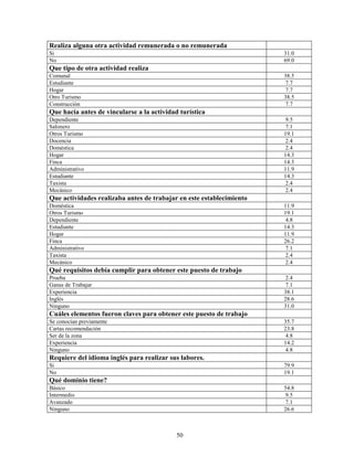Realiza alguna otra actividad remunerada o no remunerada
Si                                                                    31.0
No                                                                    69.0
Que tipo de otra actividad realiza
Comunal                                                               38.5
Estudiante                                                             7.7
Hogar                                                                  7.7
Otro Turismo                                                          38.5
Construcción                                                           7.7
Que hacía antes de vincularse a la actividad turística
Dependiente                                                            9.5
Salonero                                                               7.1
Otros Turismo                                                         19.1
Docencia                                                               2.4
Doméstica                                                              2.4
Hogar                                                                 14.3
Finca                                                                 14.3
Administrativo                                                        11.9
Estudiante                                                            14.3
Taxista                                                                2.4
Mecánico                                                               2.4
Que actividades realizaba antes de trabajar en este establecimiento
Doméstica                                                             11.9
Otros Turismo                                                         19.1
Dependiente                                                            4.8
Estudiante                                                            14.3
Hogar                                                                 11.9
Finca                                                                 26.2
Administrativo                                                         7.1
Taxista                                                                2.4
Mecánico                                                               2.4
Qué requisitos debía cumplir para obtener este puesto de trabajo
Prueba                                                                 2.4
Ganas de Trabajar                                                      7.1
Experiencia                                                           38.1
Inglés                                                                28.6
Ninguno                                                               31.0
Cuáles elementos fueron claves para obtener este puesto de trabajo
Se conocían previamente                                               35.7
Cartas recomendación                                                  23.8
Ser de la zona                                                         4.8
Experiencia                                                           14.2
Ninguno                                                                4.8
Requiere del idioma inglés para realizar sus labores.
Si                                                                    79.9
No                                                                    19.1
Qué dominio tiene?
Básico                                                                54.8
Intermedio                                                             9.5
Avanzado                                                               7.1
Ninguno                                                               26.6



                                            50
 