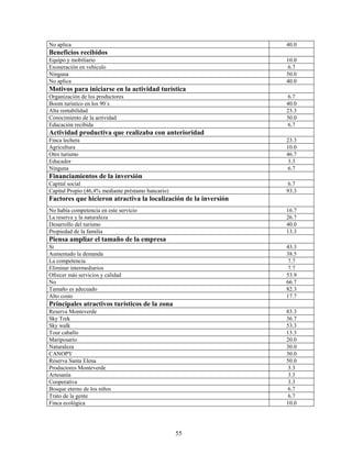No aplica                                                         40.0
Beneficios recibidos
Equipo y mobiliario                                               10.0
Exoneración en vehículo                                            6.7
Ninguna                                                           50.0
No aplica                                                         40.0
Motivos para iniciarse en la actividad turística
Organización de los productores                                    6.7
Boom turístico en los 90´s                                        40.0
Alta rentabilidad                                                 23.3
Conocimiento de la actividad                                      30.0
Educación recibida                                                 6.7
Actividad productiva que realizaba con anterioridad
Finca lechera                                                     23.3
Agricultura                                                       10.0
Otro turismo                                                      46.7
Educador                                                           3.3
Ninguna                                                            6.7
Financiamientos de la inversión
Capital social                                                     6.7
Capital Propio (46,4% mediante préstamo bancario)                 93.3
Factores que hicieron atractiva la localización de la inversión
No había competencia en este servicio                             16.7
La reserva y la naturaleza                                        26.7
Desarrollo del turismo                                            40.0
Propiedad de la familia                                           13.3
Piensa ampliar el tamaño de la empresa
Si                                                                43.3
Aumentado la demanda                                              38.5
La competencia                                                     7.7
Eliminar intermediarios                                            7.7
Ofrecer más servicios y calidad                                   53.9
No                                                                66.7
Tamaño es adecuado                                                82.3
Alto costo                                                        17.7
Principales atractivos turísticos de la zona
Reserva Monteverde                                                83.3
Sky Trek                                                          36.7
Sky walk                                                          53.3
Tour caballo                                                      13.3
Mariposario                                                       20.0
Naturaleza                                                        30.0
CANOPY                                                            30.0
Reserva Santa Elena                                               50.0
Productores Monteverde                                            3.3
Artesanía                                                          3.3
Cooperativa                                                        3.3
Bosque eterno de los niños                                         6.7
Trato de la gente                                                  6.7
Finca ecológica                                                   10.0




                                                    55
 