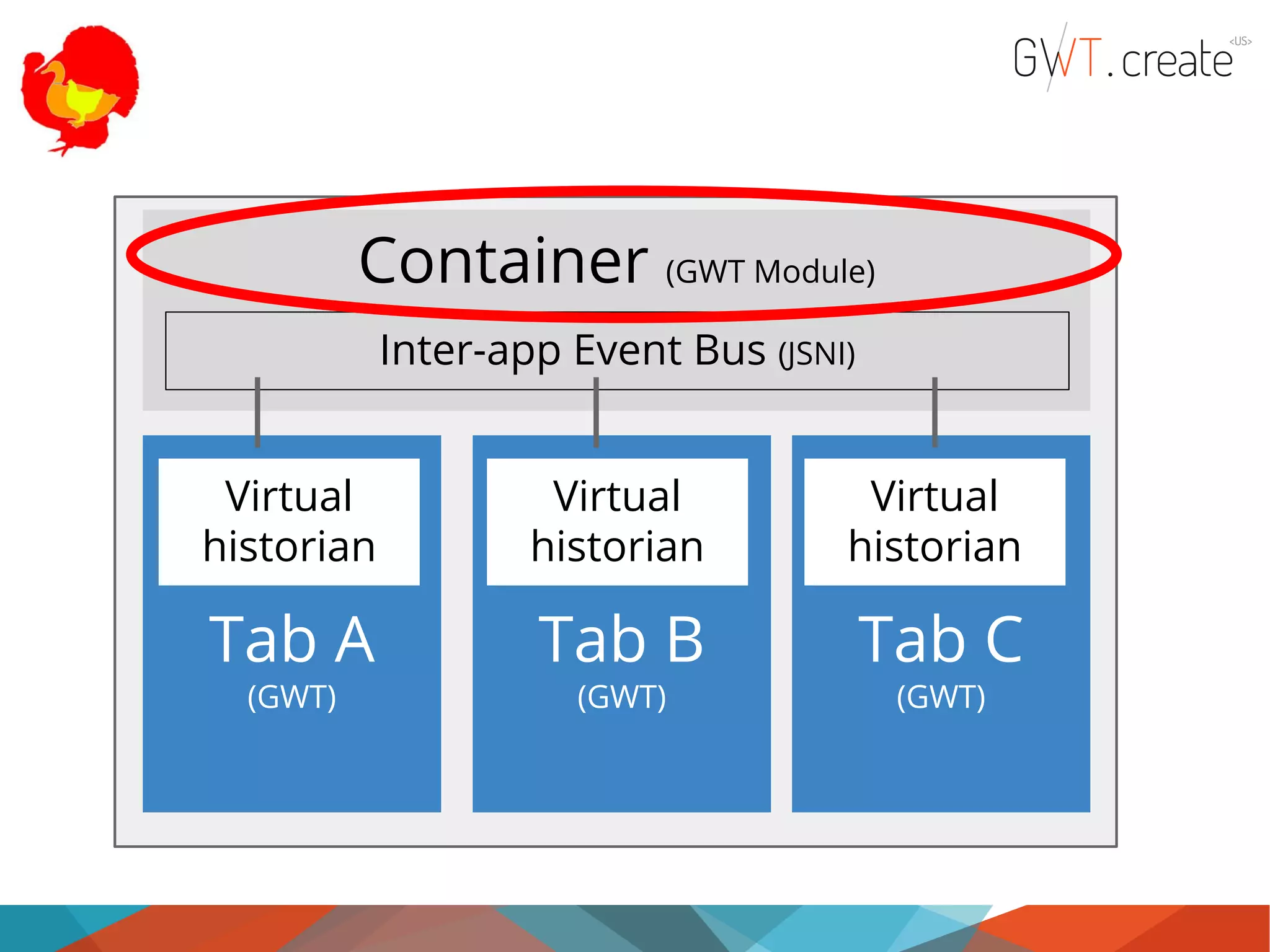 Container (GWT Module) Inter-app Event Bus (JSNI) Virtual historian Virtual historian Virtual historian Tab A Tab B Tab C (GWT) (GWT) (GWT) 