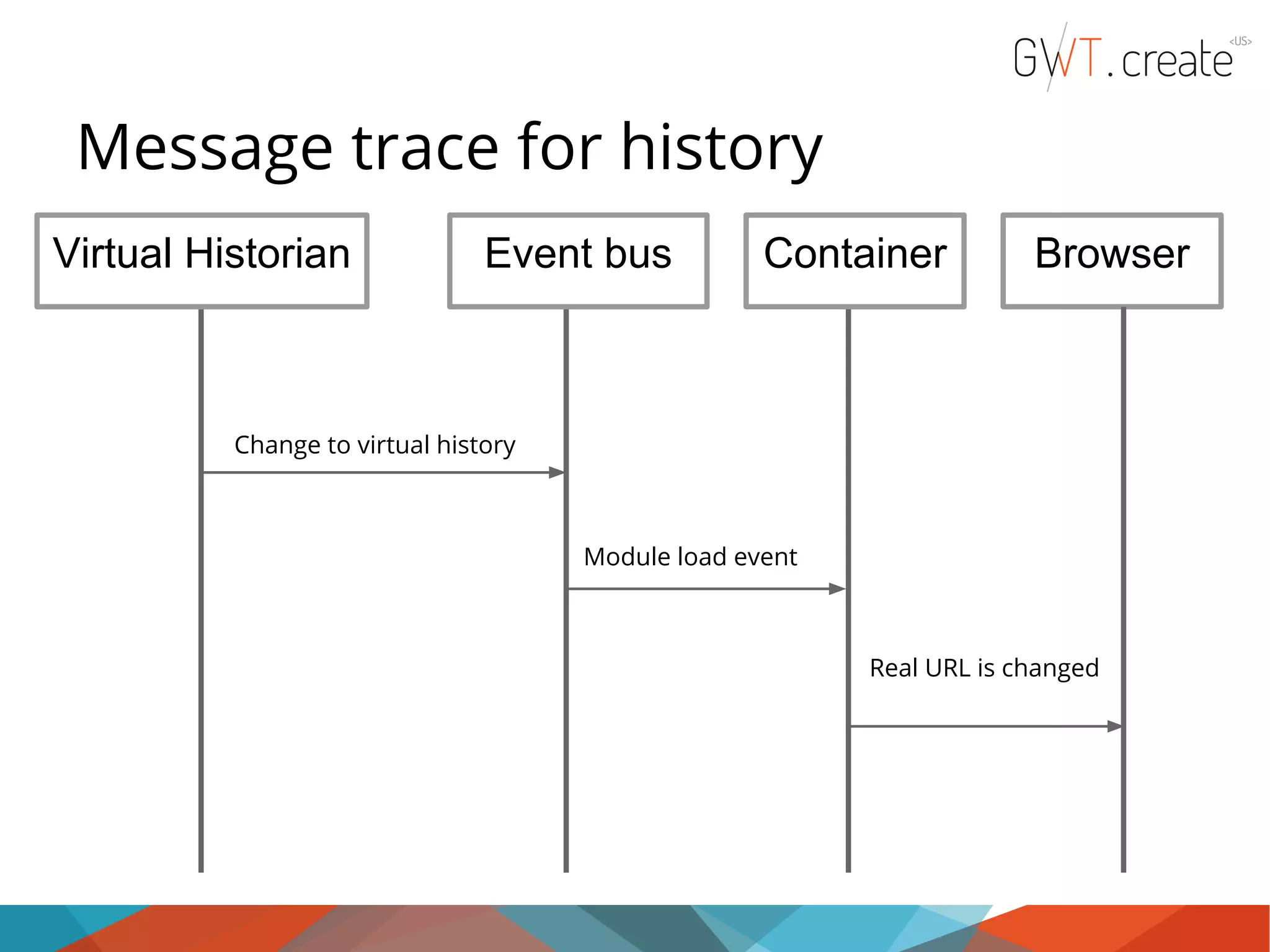 Message trace for history Virtual Historian Event bus Container Browser Change to virtual history Module load event Real URL is changed 