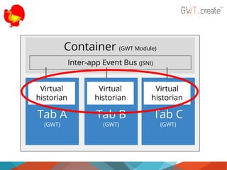 Container (GWT Module)
Inter-app Event Bus (JSNI)
Virtual
historian

Virtual
historian

Virtual
historian

Tab A

Tab B

Tab C

(GWT)

(GWT)

(GWT)

 