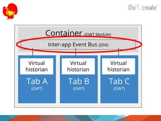 Container (GWT Module)
Inter-app Event Bus (JSNI)
Virtual
historian

Virtual
historian

Virtual
historian

Tab A

Tab B

Tab C

(GWT)

(GWT)

(GWT)

 