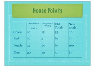 House Points
Attendance
Week 4
Scrap metal
Week 4
Week 2
Old
Totals
New
totals
Green 10 15 55 80
Red 10 5 65 80
Purple 15 20 65 100
Blue 20 10 55 85
 