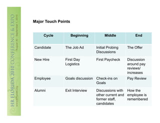 Major Touch Points


     Cycle           Beginning        Middle           End


Candidate      The Job Ad        Initial Probing   The Offer
                                 Discussions

New Hire       First Day         First Paycheck    Discussion
               Logistics                           around pay
                                                   reviews/
                                                   increases
Employee       Goals discussion Check-ins on       Pay Review
                                Goals

Alumni         Exit Interview    Discussions with How the
                                 other current and employee is
                                 former staff,     remembered
                                 candidates
 