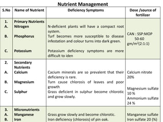 S.No Name of Nutrient Deficiency Symptoms Dose /source of
fertilizer
1.
A.
B.
C.
Primary Nutrients
Nitrogen
Phosphorus
Potassium
N-deficient plants will have a compact root
system.
Turf becomes more susceptible to disease
infestation and colour turns into dark green.
Potassium deficiency symptoms are more
difficult to iden
CAN : SSP:MOP
50-60
gm/m2(2:1:1)
2.
A.
B.
C.
Secondary
Nutrients
Calcium
Magnesium
Sulphur
Cacium minerals are so prevalent that their
deficiency is rare.
Turn cause chlorosis of leaves and poor
growth
Grass deficient in sulphur become chlorotic
and grow slowly.
Calcium nitrate
20%
Magnesium sulfate
10 %
Ammonium sulfate
24 %
3.
A.
B.
Micronutrients
Manganese
Iron
Grass grow slowly and become chlorotic.
Iron deficiency (chlorosis) of pin oak.
Manganese sulfate
Iron sulfate 20 (%)
Nutrient Management
 