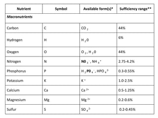 Nutrient Symbol Available form(s)* Sufficiency range**
Macronutrients
Carbon C CO 2 44%
Hydrogen H H 2 0
6%
Oxygen O O 2 , H 2 0 44%
Nitrogen N N0 3
- , NH 4
+ 2.75-4.2%
Phosphorus P H 2 P0 4
- , HPO 4
2- 0.3-0.55%
Potassium K K + 1.0-2.5%
Calcium Ca Ca 2+ 0.5-1.25%
Magnesium Mg Mg 2+ 0.2-0.6%
Sulfur S SO 4
2- 0.2-0.45%
 