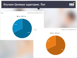 Плохой SMM-геройИзучаем Целевую аудиторию. Пол
 