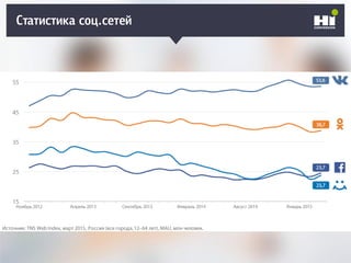 Статистика соц.сетей
 