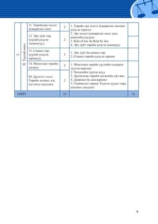 9
2.
II.Тусгайонол 11. Төрийнэрх мэдэл
хуваарилах онол
2 1. Төрийн эрх мэдэл хуваарилах онолын
үндсэн зорилго
2. Эрх мэдэл хуваарилах онол дахь
өнөөгийн асуудал
3. Rule of law ба Rule by law
4. Эрх зүйт төрийн үндсэн шинжүүд
12. Эрх зүйт төр,
түүний үндсэн
элементүүд
2
13. Социал төр,
түүний үндсэн
зарчмууд
2
1. Эрх зүйт ба социал төр
2. Социал төрийн үндсэн зарчим
14. Монголын төрийн
хөгжил
2 1. Монголын төрийн үүслийн талаархи
түүхэн маргаан
2. Хөгжлийн түүхэн үеүд
3. Ардчилсан төрийн хөгжлийн үйл явц
4. Даяршил ба дангааршил
5. Уламжлалт төрөөс Үндсэн хуульт төрд
шилжих хандлага
III. Дүгнэлт хэсэг:
Төрийн хөгжил дэх
түгээмэл хандлага
2
НИЙТ 24 16
 