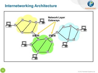 Internetworking Architecture

                            Network Layer
                            Gateways




10
                                            © 2012 Persistent Systems Ltd
 