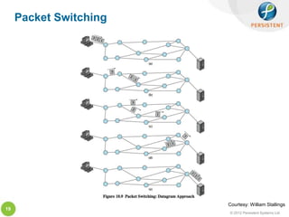 Packet Switching




                        Courtesy: William Stallings
19
                        © 2012 Persistent Systems Ltd
 