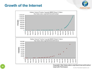 Growth of the Internet




                              Copyright: http://www.zakon.org/robert/internet/timeline/
30                            Used with Permission         © 2012 Persistent Systems Ltd
 