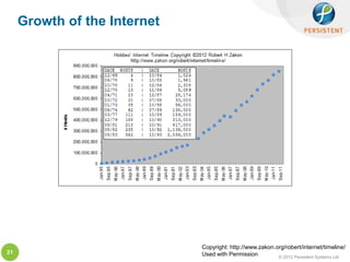 Growth of the Internet




                              Copyright: http://www.zakon.org/robert/internet/timeline/
31                            Used with Permission         © 2012 Persistent Systems Ltd
 