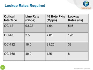 Lookup Rates Required

     Optical     Line Rate   40 Byte Pkts Lookup
     Interface   (Gbps)      (Mpps)       Rates (ns)
     OC-12       0.622       1.94         515


     OC-48       2.5         7.81         128


     OC-192      10.0        31.25        33


     OC-768      40.0        125          8



41
                                                © 2012 Persistent Systems Ltd
 