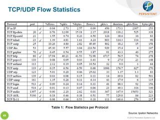 TCP/UDP Flow Statistics




                                Source: Ipsilon Networks
49
                               © 2012 Persistent Systems Ltd
 
