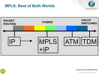 MPLS: Best of Both Worlds


 PACKET                                   CIRCUIT
                       HYBRID             SWITCHING
 ROUTING




       IP             MPLS       ATM TDM
                      +IP

                                   Courtesy: Shiv Kalyanaraman
50
                                      © 2012 Persistent Systems Ltd
 