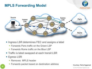 MPLS Forwarding Model


         Source                                         Egress
                   Ingress                               LSR             Paris
                     LSR




                                                                        Rome




      Ingress LSR determines FEC and assigns a label
        Forwards Paris traffic on the Green LSP
        Forwards Rome traffic on the Blue LSP
      Traffic is label swapped at each transit LSR
      Egress LSR
        Removes MPLS header
        Forwards packet based on destination address            Courtesy: Rahul Aggarwal
57
                                                                 © 2012 Persistent Systems Ltd
 