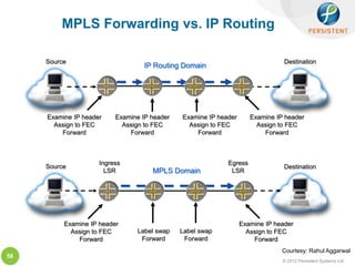 MPLS Forwarding vs. IP Routing

     Source                                                                     Destination
                                   IP Routing Domain




     Examine IP header    Examine IP header   Examine IP header      Examine IP header
       Assign to FEC        Assign to FEC       Assign to FEC          Assign to FEC
         Forward              Forward             Forward                Forward



                     Ingress                                Egress
     Source                                                                     Destination
                       LSR           MPLS Domain             LSR




          Examine IP header                                       Examine IP header
            Assign to FEC       Label swap    Label swap            Assign to FEC
              Forward            Forward       Forward                Forward
                                                                               Courtesy: Rahul Aggarwal
58
                                                                               © 2012 Persistent Systems Ltd
 