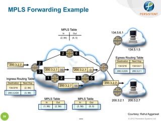 MPLS Forwarding Example


                                                       MPLS Table
                                                        In    Out                          134.5.6.1
                                                    (2, 84)   (6, 0)




                                                                                                                134.5.1.5
                                                       2         6
                                                                                               Egress Routing Table
                                                                                                   Destination       Next Hop
       200.3.2.7               2
                                                                                                   134.5/16          134.5.6.1

                               3                                                                   200.3.2/24        200.3.2.1


     Ingress Routing Table             1            2                  3        5
      Destination   Next Hop                                                           200.3.2.7
       134.5/16      (2, 84)

      200.3.2/24     (3, 99)

                                   MPLS Table                          MPLS Table           200.3.2.1           200.3.2.7
                                     In       Out                      In     Out
                                   (1, 99)   (2, 56)                (3, 56)   (5, 0)


                                                                                                                Courtesy: Rahul Aggarwal
59
                                                                                                                 © 2012 Persistent Systems Ltd
 