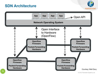 SDN Architecture

                                App      App    App    App
                                                                      Open API
                               Network Operating System


                                         Open Interface
                                         to Hardware
                                         (OpenFlow)
                              Openflow                                    Openflow
                              Firmware                                    Firmware
                          Packet-Forwarding                          Packet-Forwarding
                              Hardware                                   Hardware




          Openflow                                        Openflow
          Firmware                                        Firmware
      Packet-Forwarding                               Packet-Forwarding
          Hardware                                        Hardware
                                                                                 Courtesy: Matt Davy
72
                                                                           © 2012 Persistent Systems Ltd
 