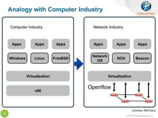 Analogy with Computer Industry

     Computer Industry                     Network Industry



      Apps          Apps         Apps       Apps          Apps               Apps


                                           Network
     Windows       Linux        FreeBSD                   NOX              Beacon
                                             OS



               Virtualization                        Virtualization


                                          Openflow
                    x86




                                                                       Courtesy: Matt Davy
73
                                                                 © 2012 Persistent Systems Ltd
 