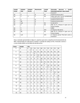 Estado      Símbolo     Símbolo        Movimento     Estado     Descrição: descreve a função
inicial     Lido        Escrito                      final      desempenhada por cada estado
                                                                humano!!
S5          X                          D             S5         Continuo procura de Y
S5          Y           Z              E             S4         Indico que este Y já foi contabilizado
                                                                e reinicio procura de X
S5          Z                          D                        Continuo procura de Y
S5          DC                         D                        Continuo procura de Y
S5          null                       E             S6         Já não há Ys
S6          Z                          E             S6         Não há Ys. Procuro X para ver se
                                                                houve empate
S6          Y                                                   ERRO
S6          X                                        SF3        A máquina não pensa
S6          DC                         E             S6         Não há Ys. Procuro X para ver se
                                                                houve empate
S6          null                                     SF2        A máquina pensa! Tão bem como o
                                                                humano!!

Para o exemplo apresentado na figura 3, vejamos qual seria a sequência de funcionamento da
MdT, representado em cada passo o estado e a posição da cabeça na fita. A decisão a tomar e
o novo estado obtêm-se da tabela de decisão acima.

Passo      Estado      Fita
    1.     SI          0    P1     P2      P1   DC   P1    P2   P1    P2    DC

     2.    S1          0     X     P2      P1   DC   P1    P2   P1    P2    DC

     3.    S1          0     X     X       P1   DC   P1    P2   P1    P2    DC

     4.    S1          0     X     X       X    DC   P1    P2   P1    P2    DC

     5.    S2          0     X     X       X    DC   P1    P2   P1    P2    DC

     6.    S2          0     X     X       X    DC   Y     P2   P1    P2    DC

     7.    S2          0     X     X       X    DC   Y     Y    P1    P2    DC

     8.    S2          0     X     X       X    DC   Y     Y    Y     P2    DC

     9.    S2          0     X     X       X    DC   Y     Y    Y     Y     DC

     10.   S3          0     X     X       X    DC   Y     Y    Y     Y     DC

     11.   S4          0     X     X       X    DC   Y     Y    Y     Z     DC

     12.   S4          0     X     X       X    DC   Y     Y    Y     Z     DC

     13.   S4          0     X     X       X    DC   Y     Y    Y     Z     DC

     14.   S4          0     X     X       X    DC   Y     Y    Y     Z     DC


                                                                                         10
 
