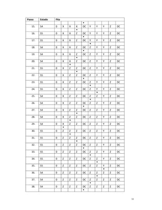 Passo    Estado   Fita

   15.   S4       0      X   X   X   DC   Y   Y   Y   Z   DC

   16.   S5       0      X   X   Z   DC   Y   Y   Y   Z   DC

   17.   S5       0      X   X   Z   DC   Y   Y   Y   Z   DC

   18.   S4       0      X   X   Z   DC   Z   Y   Y   Z   DC

   19.   S4       0      X   X   Z   DC   Z   Y   Y   Z   DC

   20.   S4       0      X   X   Z   DC   Z   Y   Y   Z   DC

   21.   S5       0      X   Z   Z   DC   Z   Y   Y   Z   DC

   22.   S5       0      X   Z   Z   DC   Z   Y   Y   Z   DC

   23.   S5       0      X   Z   Z   DC   Z   Y   Y   Z   DC

   24.   S5       0      X   Z   Z   DC   Z   Y   Y   Z   DC

   25.   S4       0      X   Z   Z   DC   Z   Z   Y   Z   DC

   26.   S4       0      X   Z   Z   DC   Z   Z   Y   Z   DC

   27.   S4       0      X   Z   Z   DC   Z   Z   Y   Z   DC

   28.   S4       0      X   Z   Z   DC   Z   Z   Y   Z   DC

   29.   S4       0      X   Z   Z   DC   Z   Z   Y   Z   DC

   30.   S5       0      Z   Z   Z   DC   Z   Z   Y   Z   DC

   31.   S5       0      Z   Z   Z   DC   Z   Z   Y   Z   DC

   32.   S5       0      Z   Z   Z   DC   Z   Z   Y   Z   DC

   33.   S5       0      Z   Z   Z   DC   Z   Z   Y   Z   DC

   34.   S5       0      Z   Z   Z   DC   Z   Z   Y   Z   DC

   35.   S5       0      Z   Z   Z   DC   Z   Z   Y   Z   DC

   36.   S4       0      Z   Z   Z   DC   Z   Z   Z   Z   DC

   37.   S4       0      Z   Z   Z   DC   Z   Z   Z   Z   DC

   38.   S4       0      Z   Z   Z   DC   Z   Z   Z   Z   DC



                                                               11
 